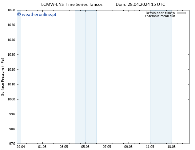 pressão do solo ECMWFTS Dom 05.05.2024 15 UTC