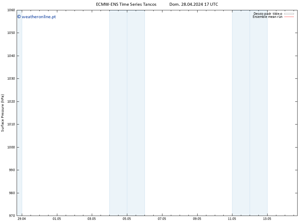 pressão do solo ECMWFTS Sex 03.05.2024 17 UTC