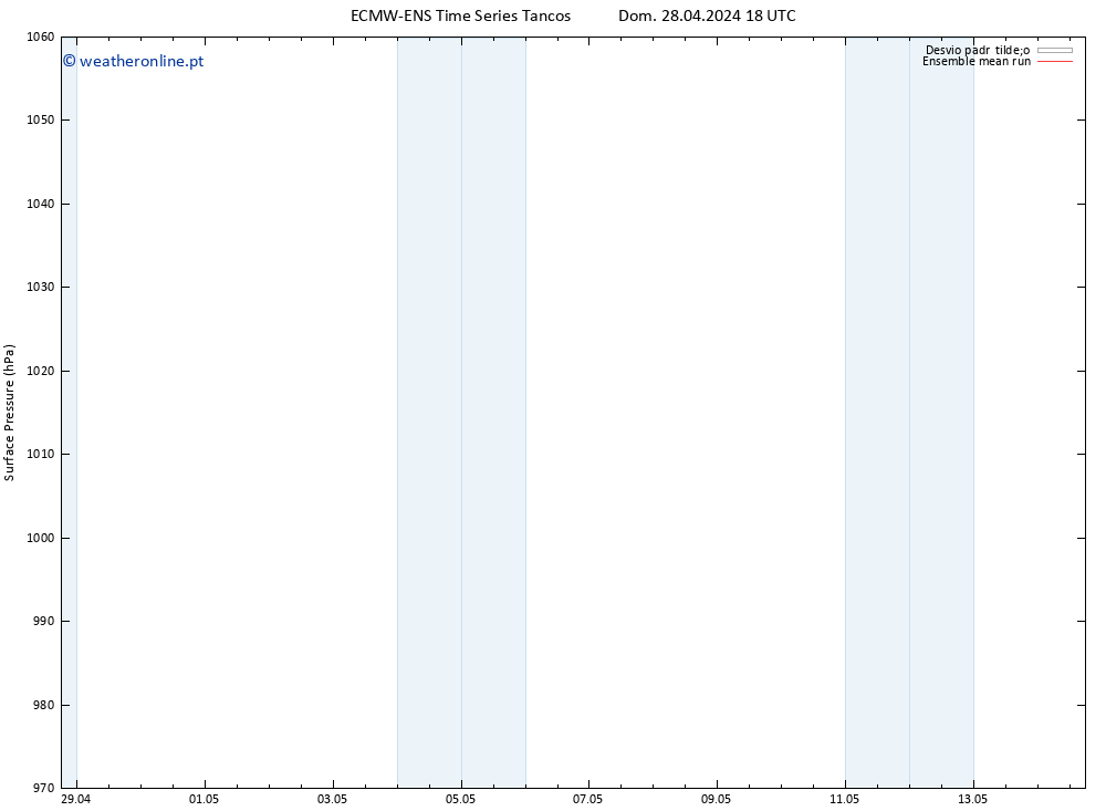 pressão do solo ECMWFTS Qui 02.05.2024 18 UTC