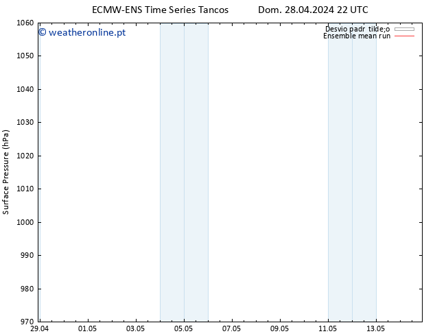 pressão do solo ECMWFTS Qua 08.05.2024 22 UTC