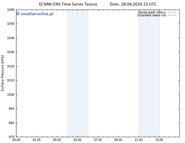 pressão do solo ECMWFTS Seg 06.05.2024 23 UTC