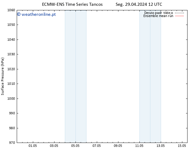 pressão do solo ECMWFTS Ter 30.04.2024 12 UTC