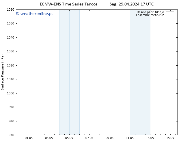 pressão do solo ECMWFTS Ter 30.04.2024 17 UTC