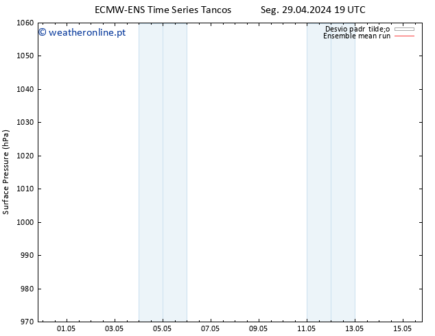 pressão do solo ECMWFTS Ter 30.04.2024 19 UTC