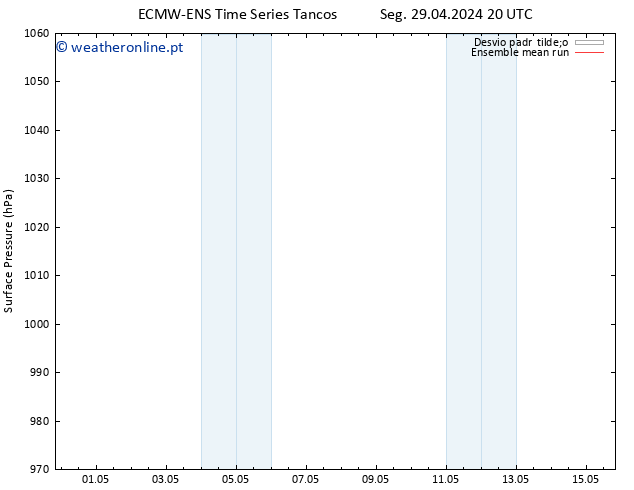 pressão do solo ECMWFTS Ter 30.04.2024 20 UTC