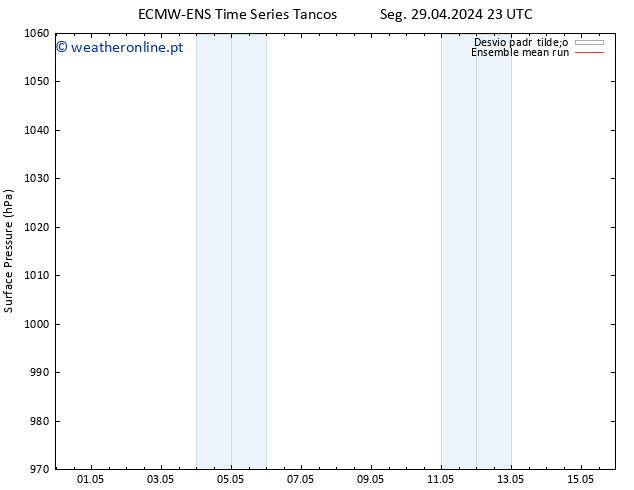 pressão do solo ECMWFTS Ter 30.04.2024 23 UTC