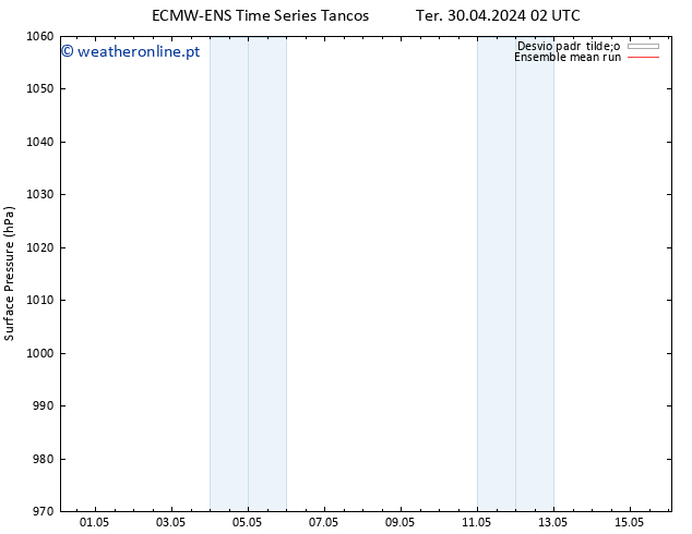 pressão do solo ECMWFTS Qua 01.05.2024 02 UTC