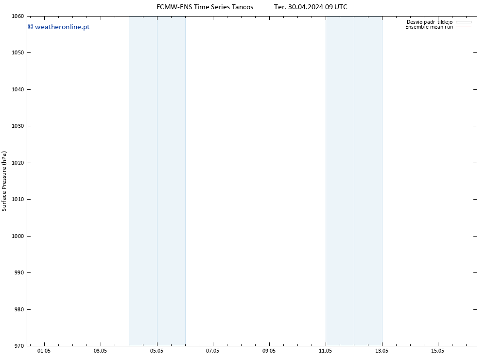 pressão do solo ECMWFTS Seg 06.05.2024 09 UTC