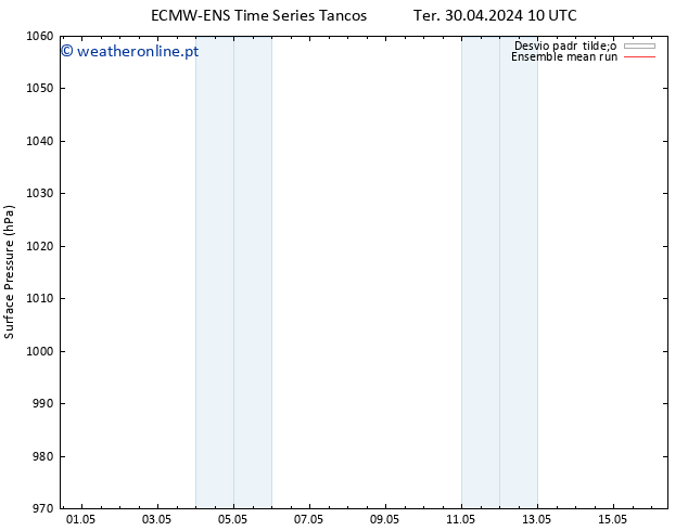 pressão do solo ECMWFTS Dom 05.05.2024 10 UTC