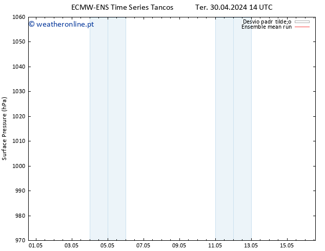pressão do solo ECMWFTS Qua 01.05.2024 14 UTC