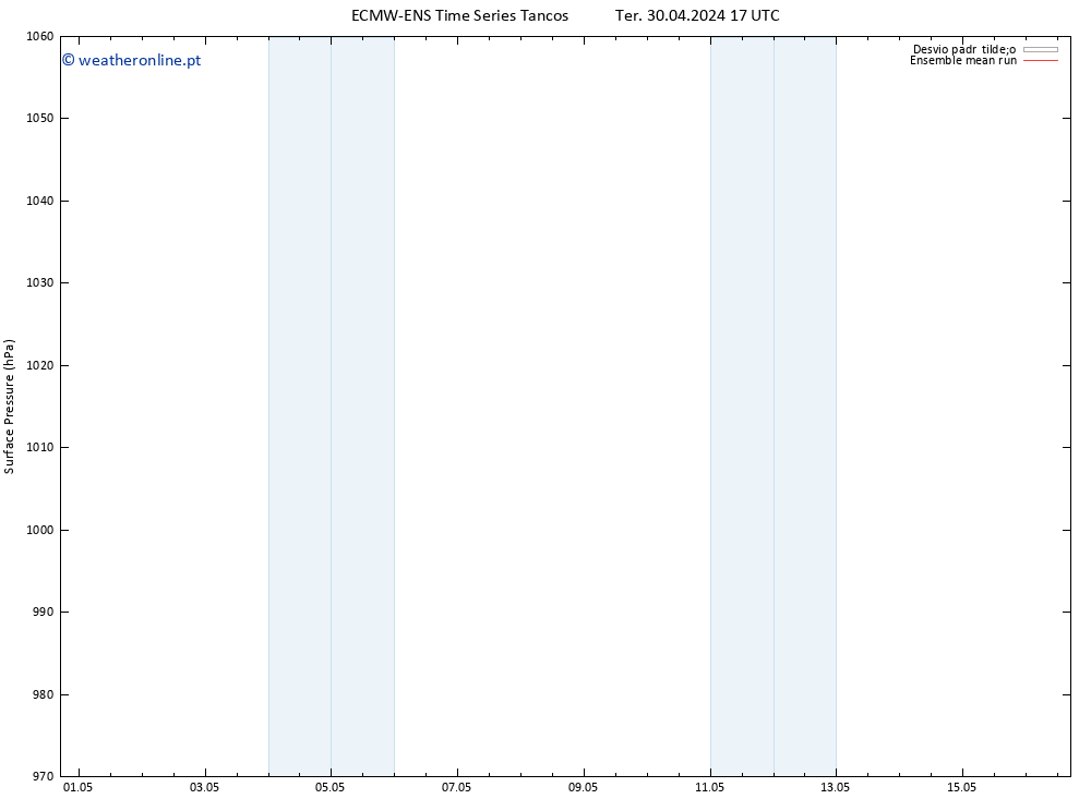 pressão do solo ECMWFTS Sáb 04.05.2024 17 UTC