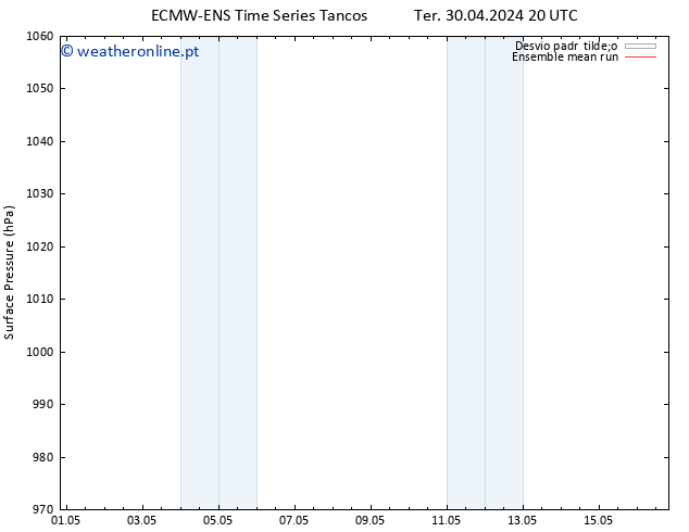 pressão do solo ECMWFTS Ter 07.05.2024 20 UTC