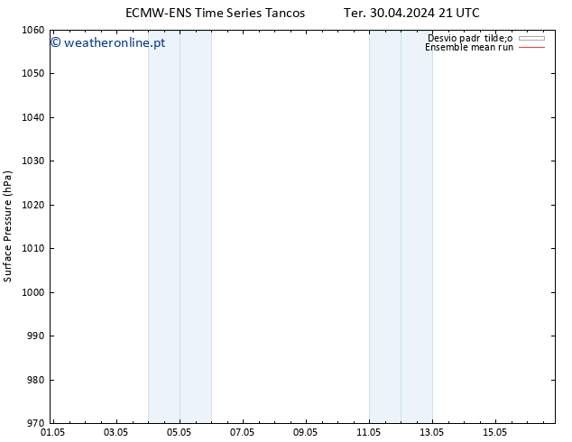 pressão do solo ECMWFTS Seg 06.05.2024 21 UTC