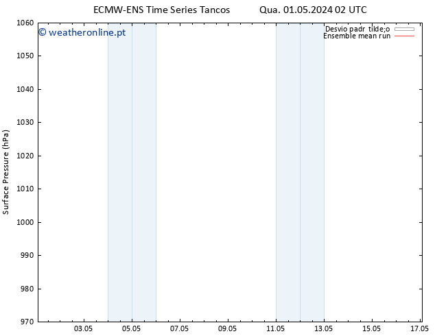 pressão do solo ECMWFTS Qua 08.05.2024 02 UTC