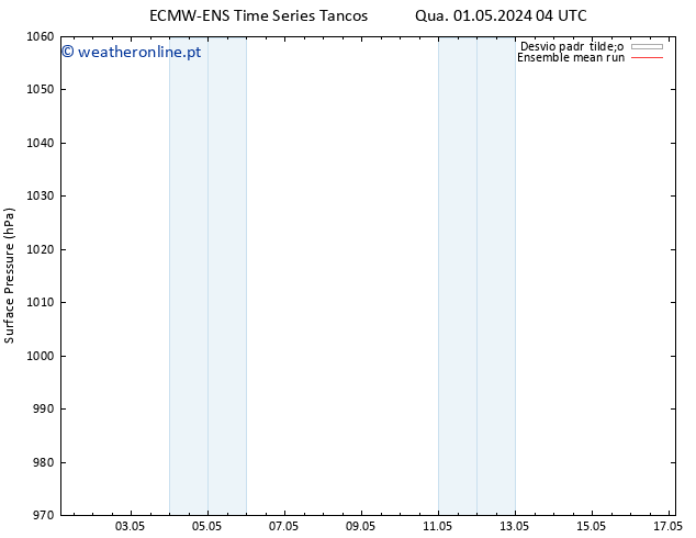 pressão do solo ECMWFTS Qua 08.05.2024 04 UTC