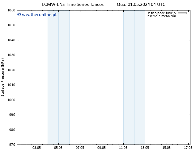 pressão do solo ECMWFTS Ter 07.05.2024 04 UTC