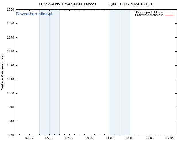 pressão do solo ECMWFTS Sáb 04.05.2024 16 UTC