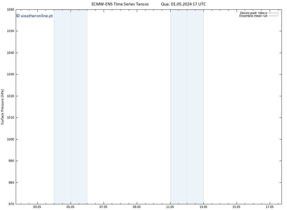 pressão do solo ECMWFTS Ter 07.05.2024 17 UTC