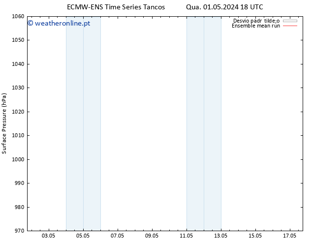 pressão do solo ECMWFTS Qua 08.05.2024 18 UTC