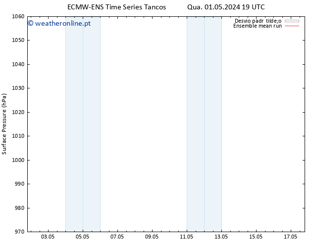 pressão do solo ECMWFTS Sáb 04.05.2024 19 UTC