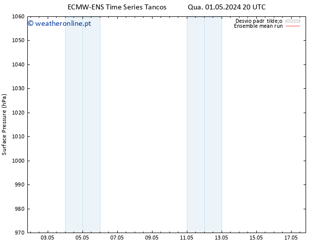 pressão do solo ECMWFTS Qua 08.05.2024 20 UTC