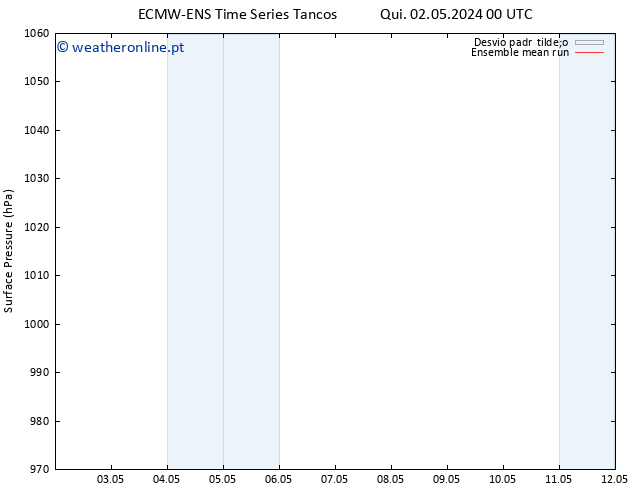 pressão do solo ECMWFTS Sáb 04.05.2024 00 UTC