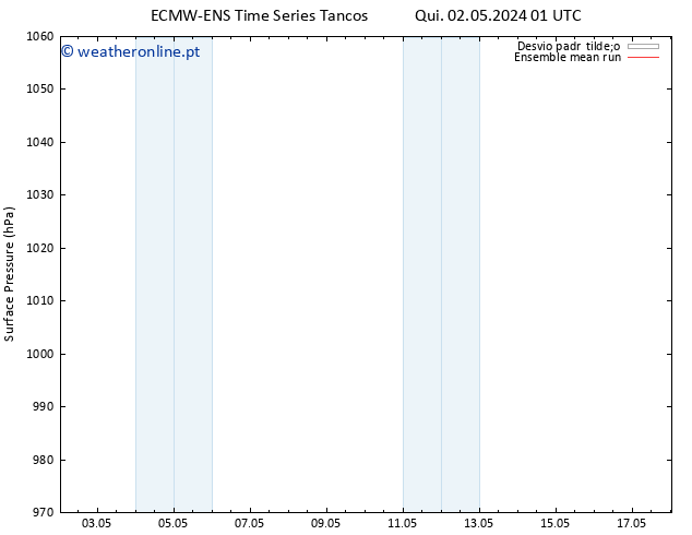 pressão do solo ECMWFTS Dom 12.05.2024 01 UTC