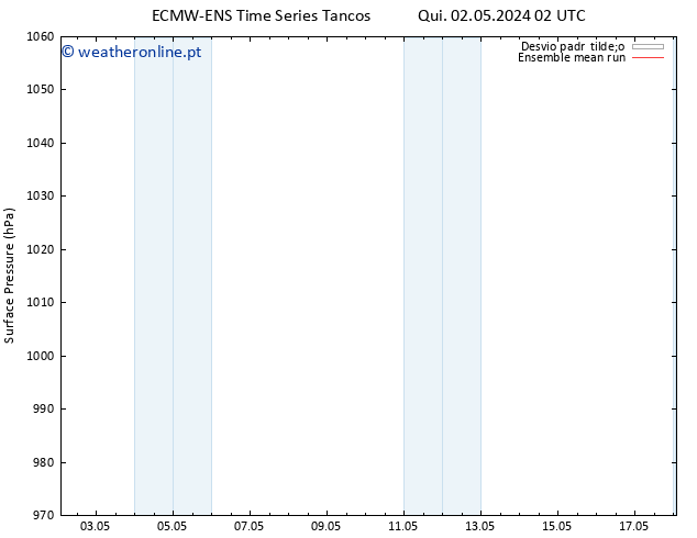 pressão do solo ECMWFTS Sex 03.05.2024 02 UTC