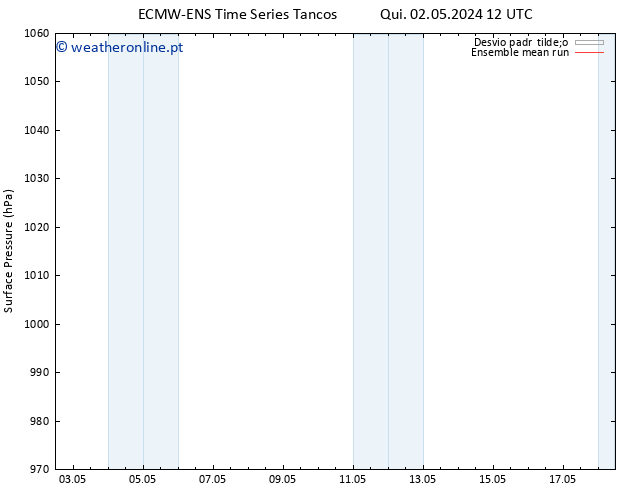 pressão do solo ECMWFTS Qui 09.05.2024 12 UTC