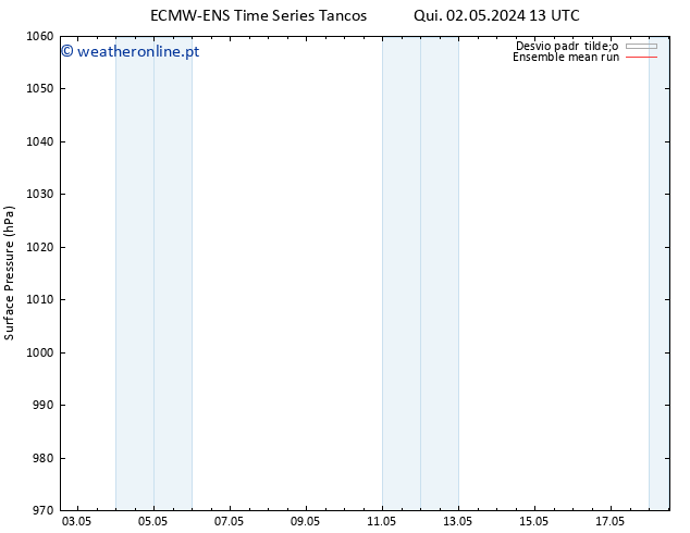 pressão do solo ECMWFTS Qua 08.05.2024 13 UTC