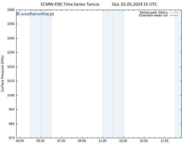 pressão do solo ECMWFTS Dom 12.05.2024 15 UTC