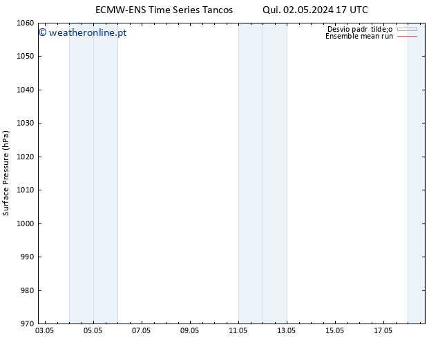 pressão do solo ECMWFTS Dom 05.05.2024 17 UTC