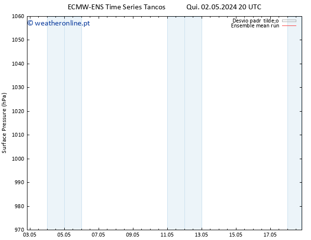 pressão do solo ECMWFTS Qui 09.05.2024 20 UTC