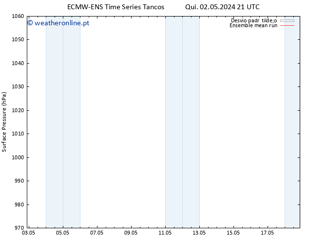 pressão do solo ECMWFTS Seg 06.05.2024 21 UTC
