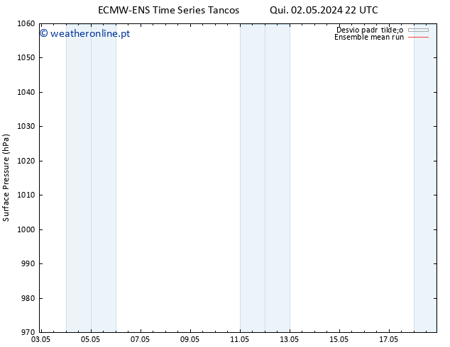 pressão do solo ECMWFTS Qua 08.05.2024 22 UTC