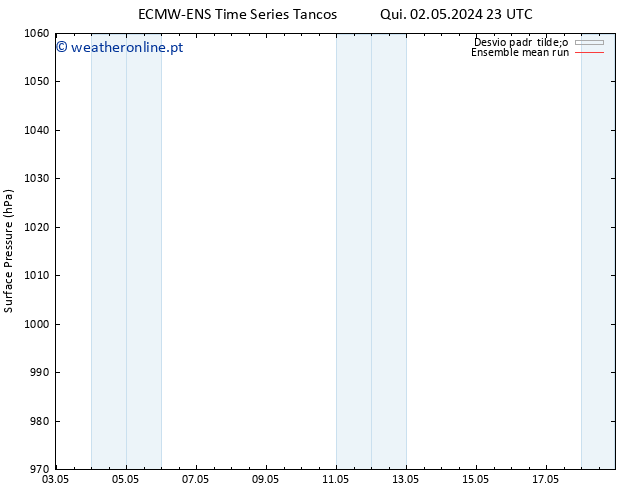 pressão do solo ECMWFTS Seg 06.05.2024 23 UTC