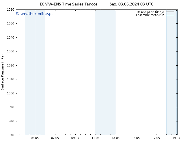 pressão do solo ECMWFTS Sex 10.05.2024 03 UTC