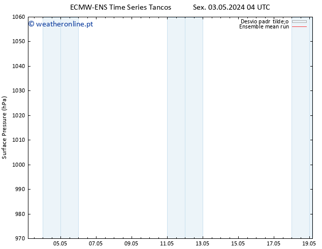 pressão do solo ECMWFTS Qui 09.05.2024 04 UTC