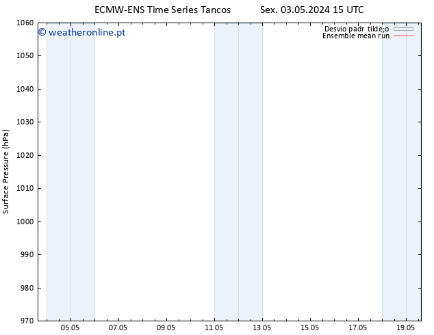 pressão do solo ECMWFTS Qua 08.05.2024 15 UTC