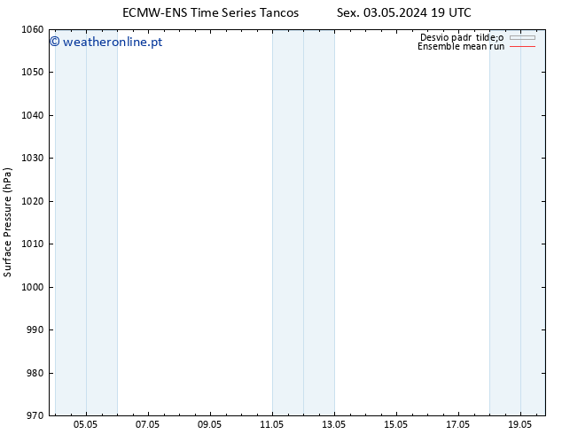 pressão do solo ECMWFTS Sáb 11.05.2024 19 UTC