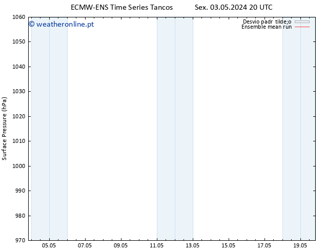 pressão do solo ECMWFTS Qua 08.05.2024 20 UTC