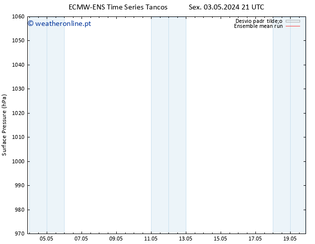 pressão do solo ECMWFTS Qui 09.05.2024 21 UTC