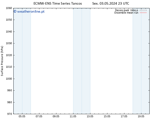 pressão do solo ECMWFTS Qui 09.05.2024 23 UTC