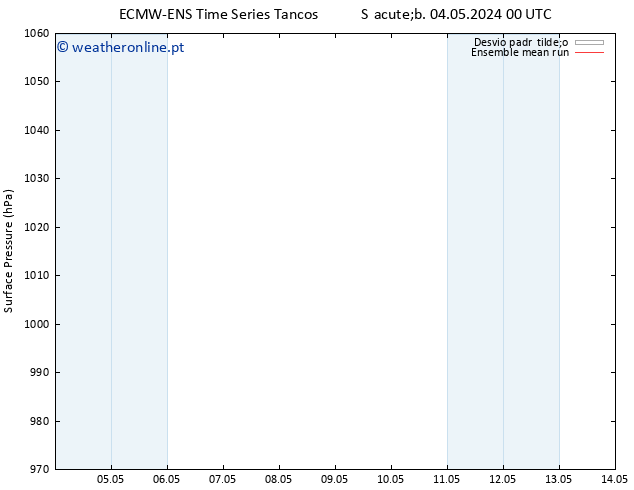 pressão do solo ECMWFTS Dom 05.05.2024 00 UTC