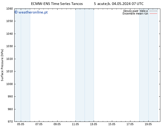 pressão do solo ECMWFTS Ter 14.05.2024 07 UTC