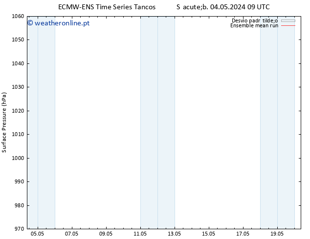 pressão do solo ECMWFTS Qui 09.05.2024 09 UTC