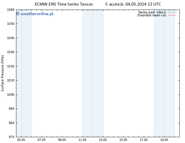 pressão do solo ECMWFTS Sex 10.05.2024 12 UTC