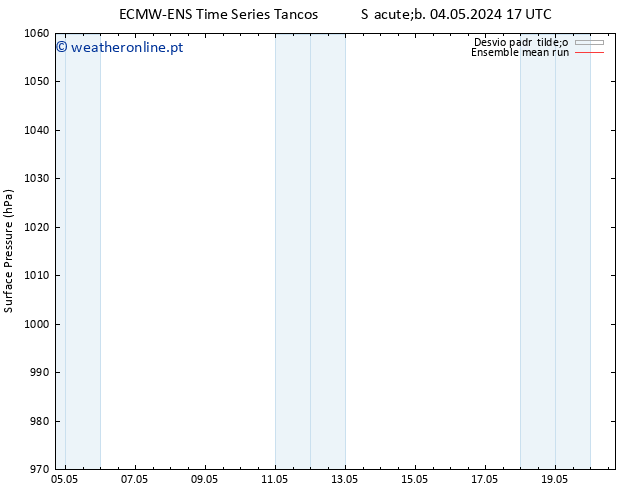 pressão do solo ECMWFTS Qua 08.05.2024 17 UTC