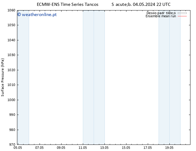 pressão do solo ECMWFTS Dom 05.05.2024 22 UTC