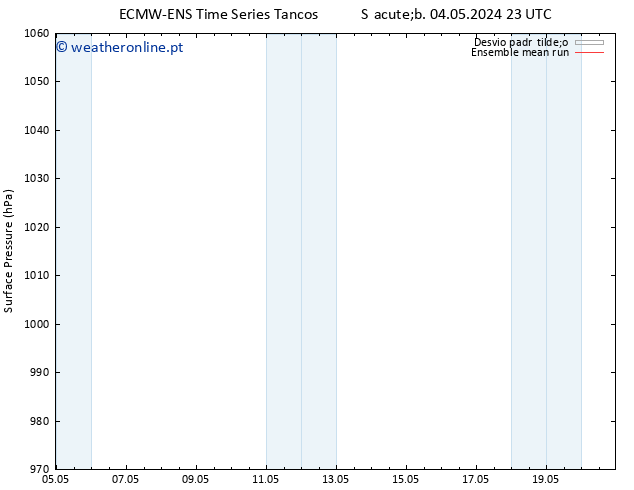 pressão do solo ECMWFTS Dom 05.05.2024 23 UTC